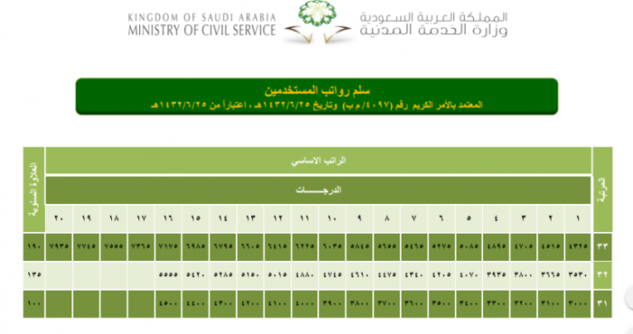 كم راتب المهندس في السعودية والإمارات 2023